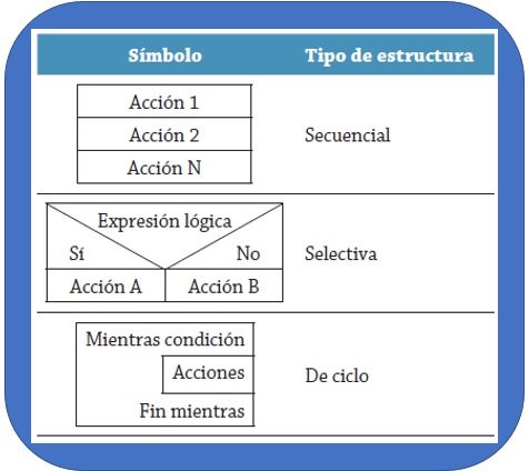 Tipos de estructuras usados en lenguajes de programación estructurados