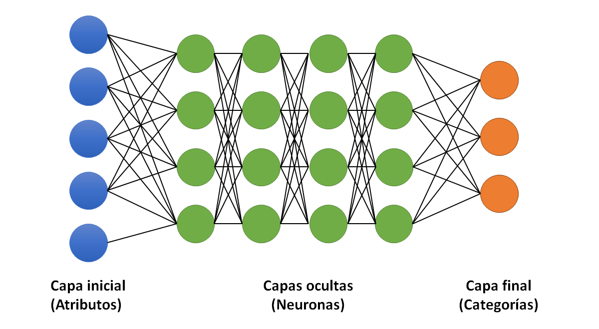 Para qué sirven las redes neuronales