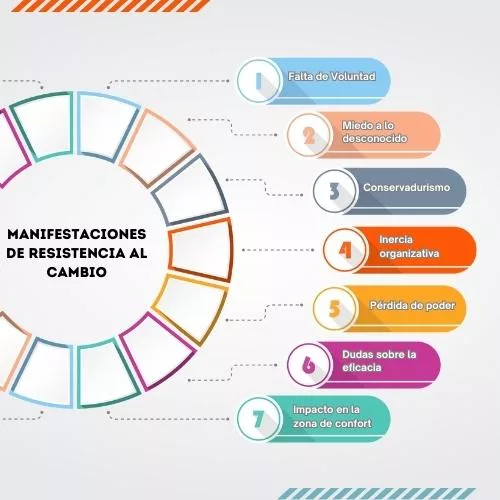 Manifestaciones de la resistencia al cambio