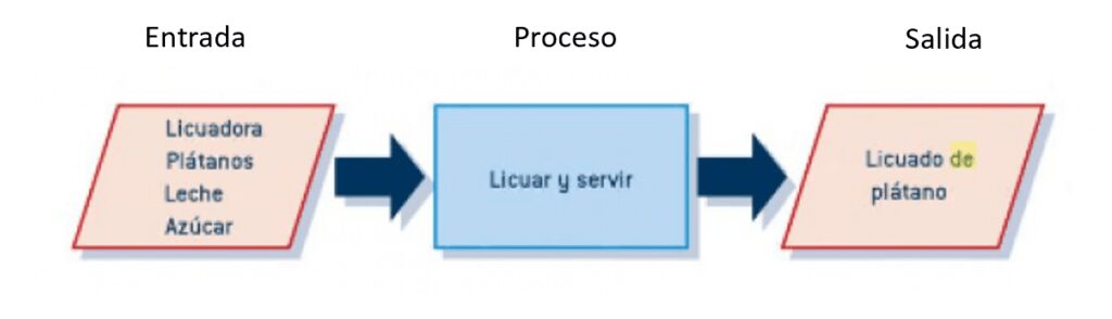 Ejemplo practico de un algoritmo o diagrama