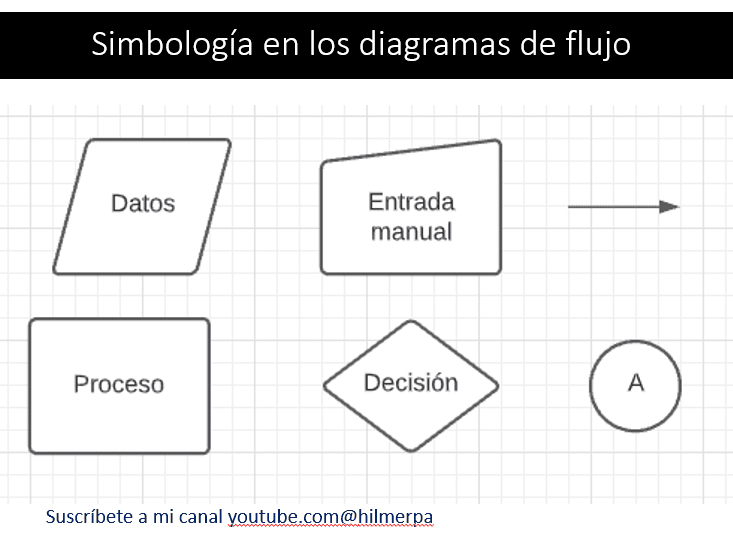 Símbolos de los Algoritmos y Diagramas de flujos