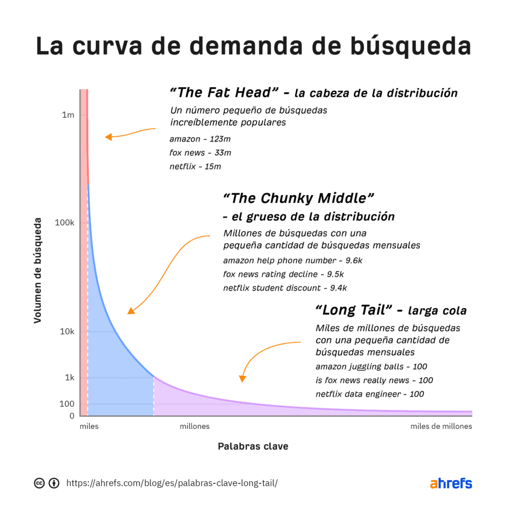 Keyword Research