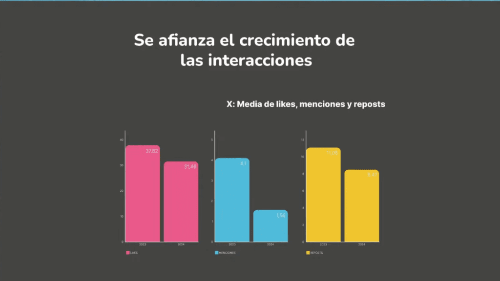 Crecimiento de X en las interacciones