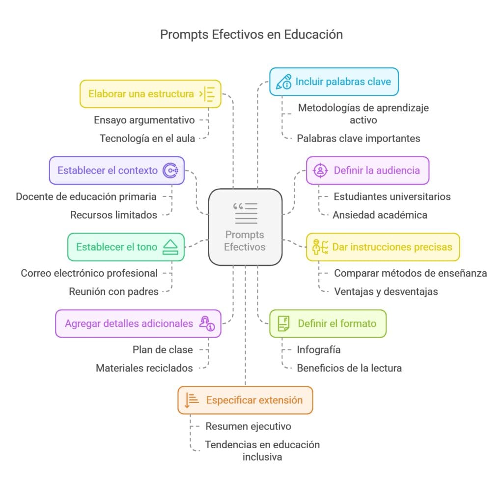 Ejemplo de prompts en educación