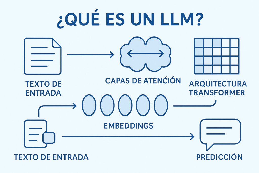 Que son los LLM