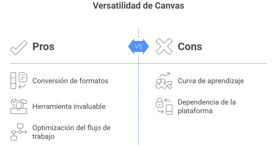 Versatilidad de Google Gemini Canvas