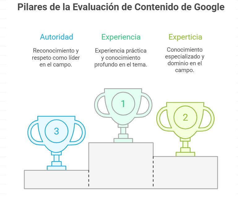 Evaluación de Contenido de Google