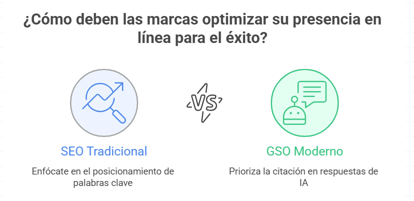 SEO versus la Optimización Generativa (GSO)