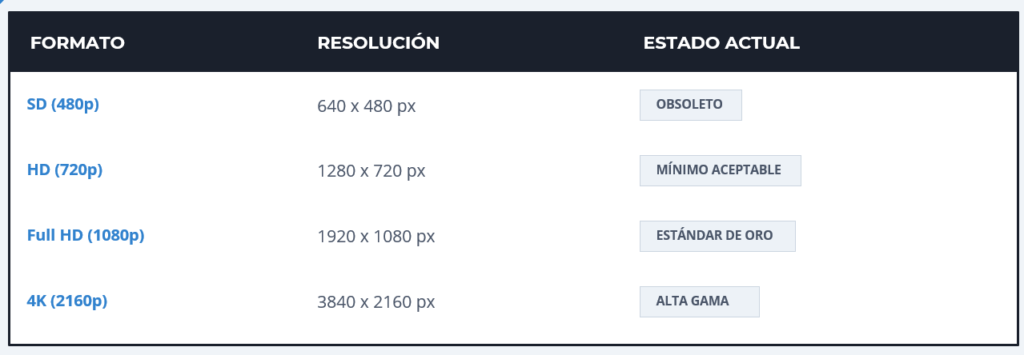 Resolución de Video y sus tendencia actual