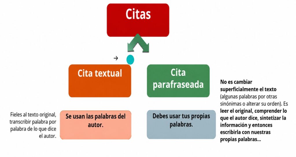 Tipos de Citas