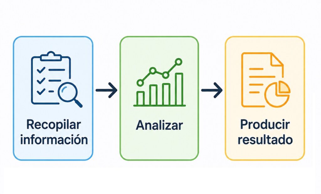 Diagrama del proceso de prompt chaining en tres pasos