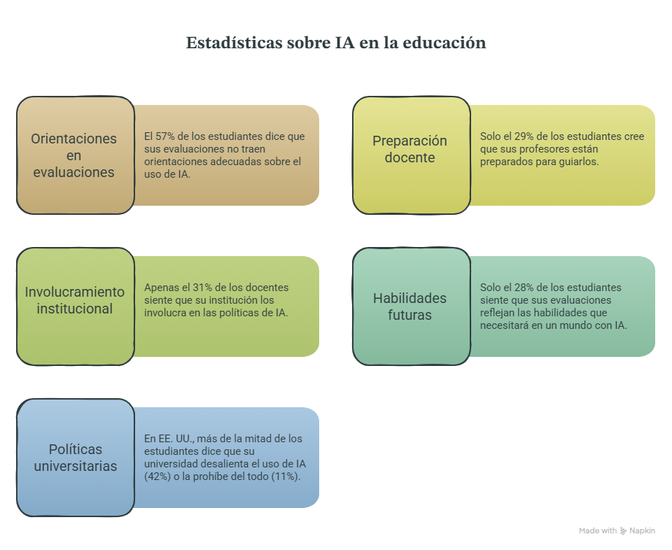 Estadísticas del Impacto de la IA en educación universitaria